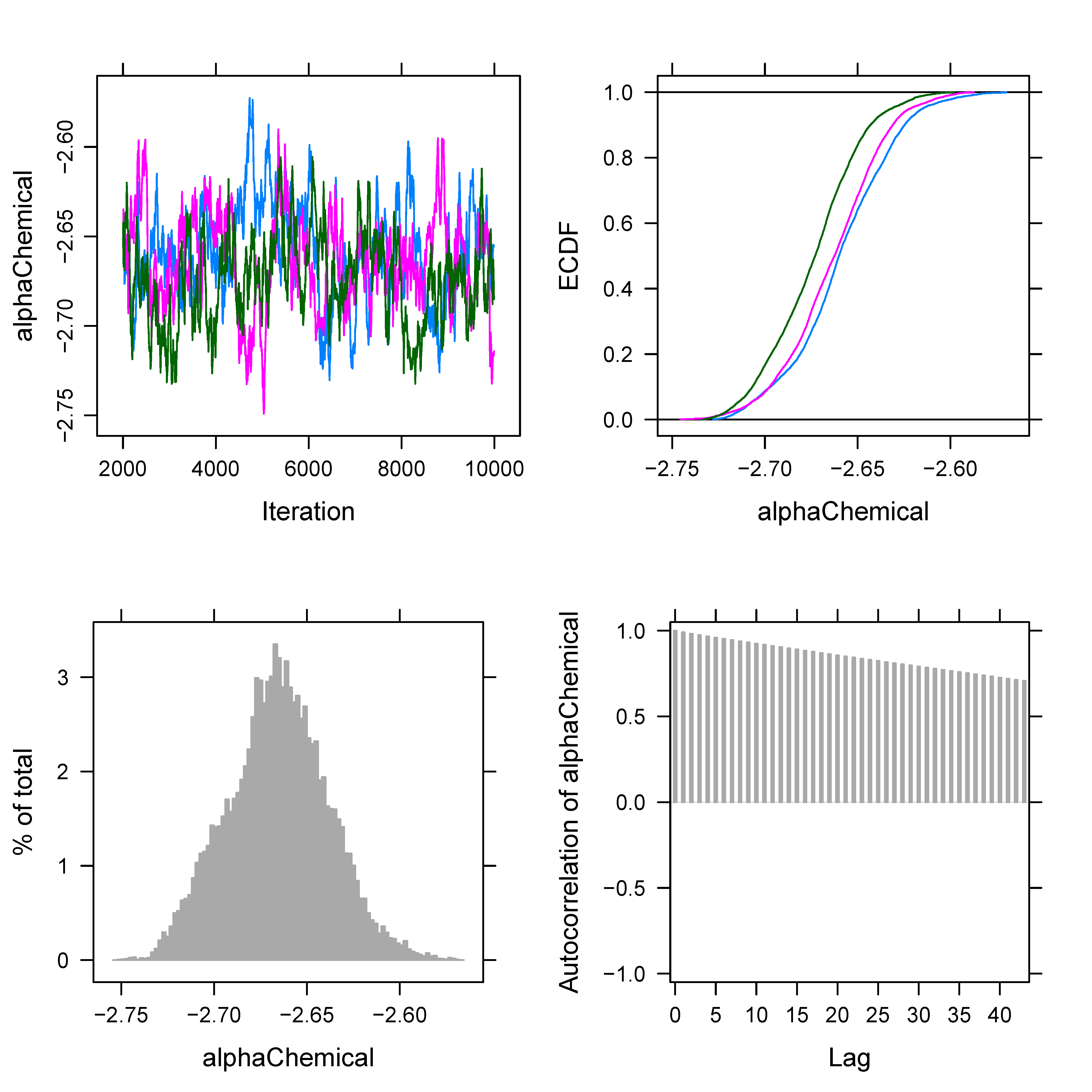 runjags multicollinearity