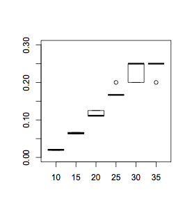 Box plot