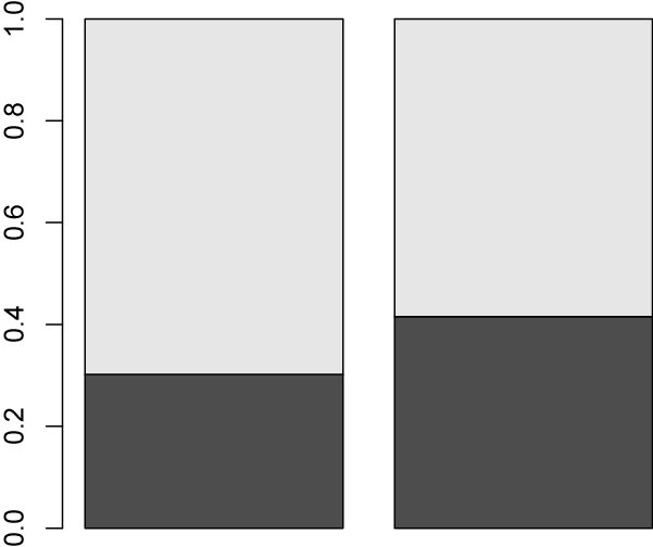 高さを揃えた積み上げ棒グラフの例